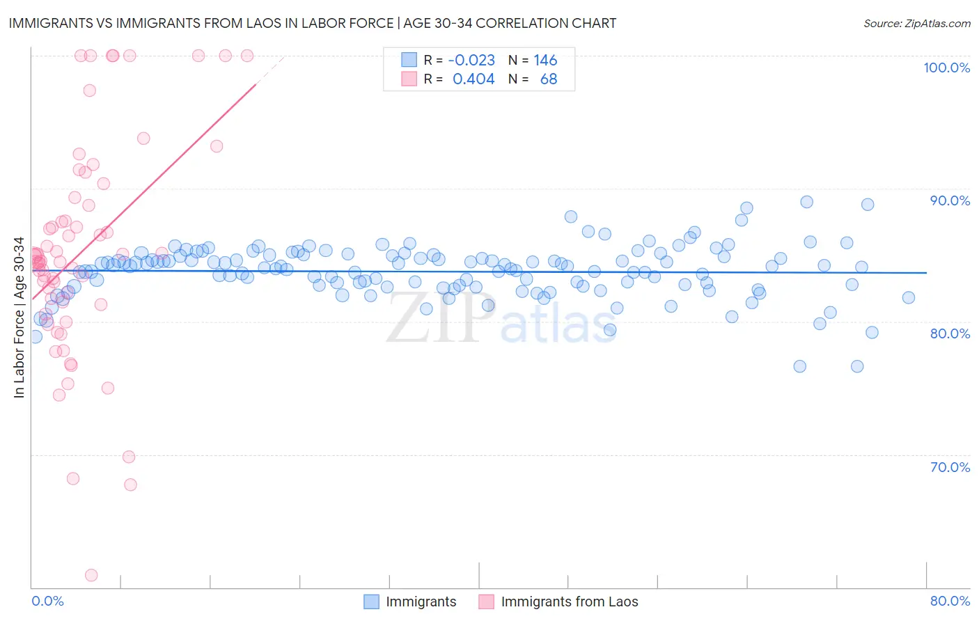 Immigrants vs Immigrants from Laos In Labor Force | Age 30-34