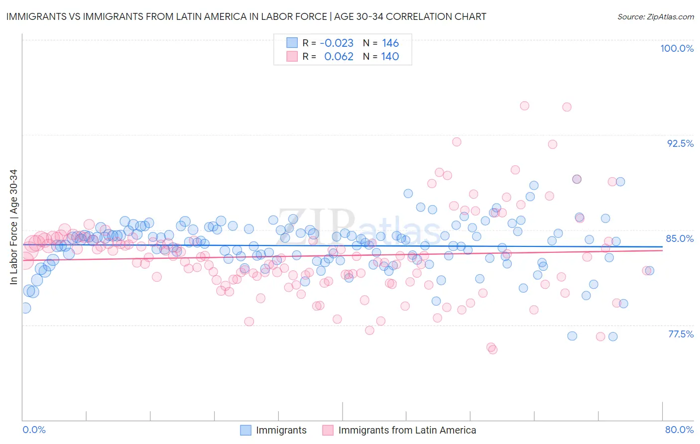 Immigrants vs Immigrants from Latin America In Labor Force | Age 30-34
