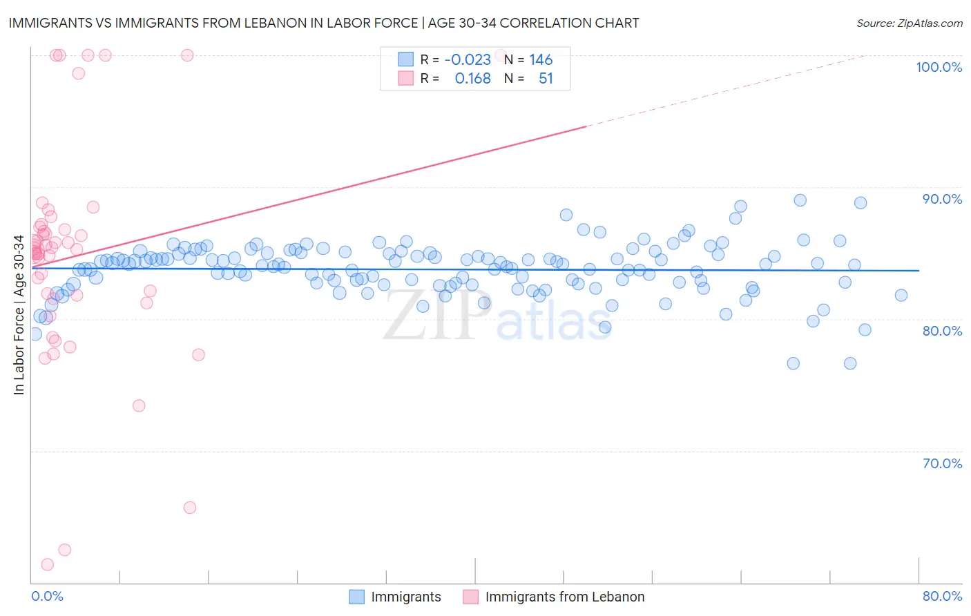 Immigrants vs Immigrants from Lebanon In Labor Force | Age 30-34
