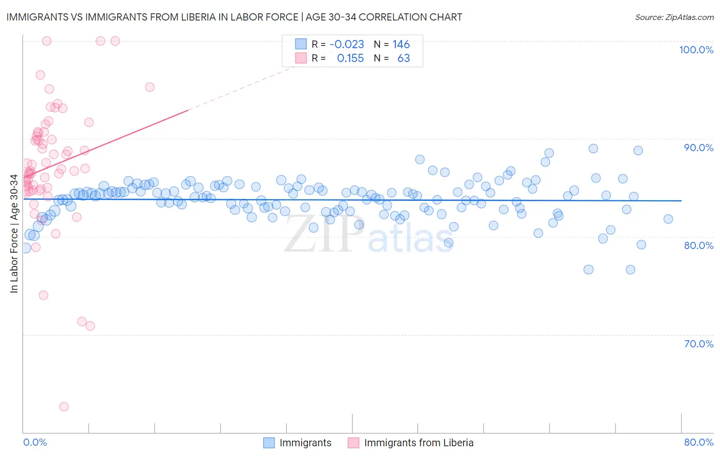 Immigrants vs Immigrants from Liberia In Labor Force | Age 30-34