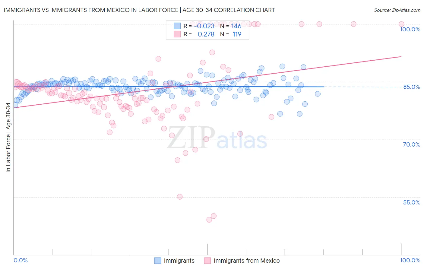Immigrants vs Immigrants from Mexico In Labor Force | Age 30-34