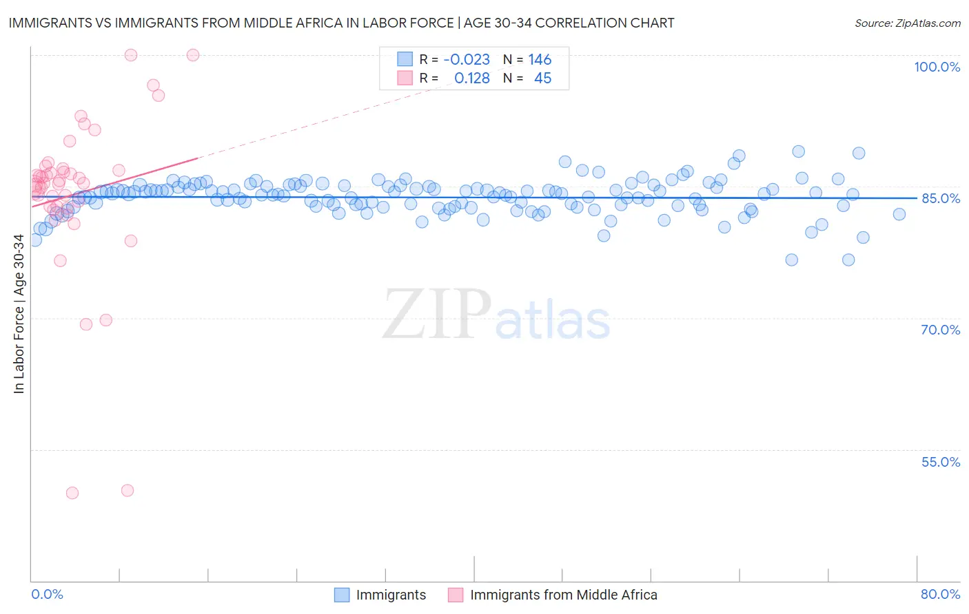 Immigrants vs Immigrants from Middle Africa In Labor Force | Age 30-34