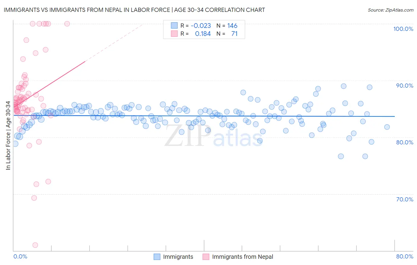 Immigrants vs Immigrants from Nepal In Labor Force | Age 30-34