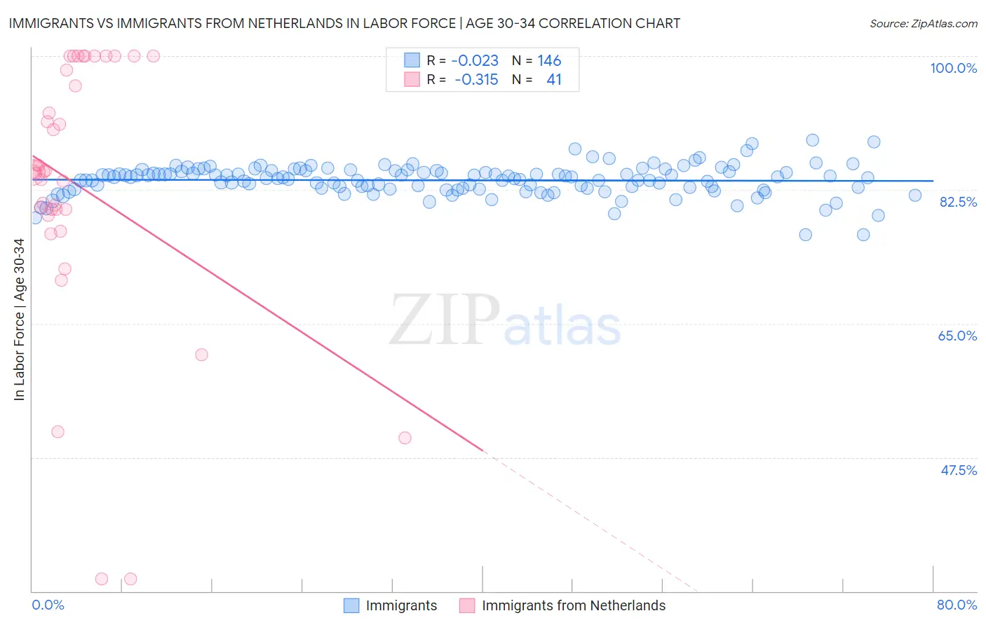 Immigrants vs Immigrants from Netherlands In Labor Force | Age 30-34