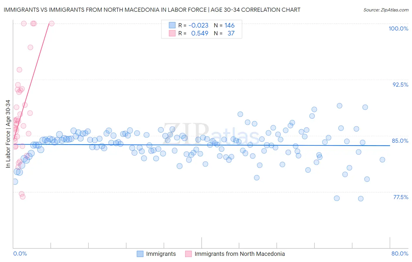 Immigrants vs Immigrants from North Macedonia In Labor Force | Age 30-34