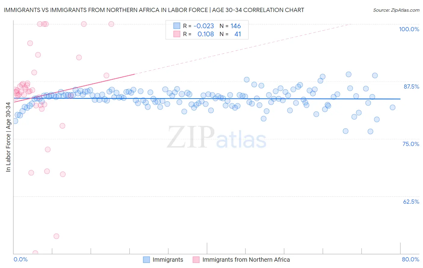 Immigrants vs Immigrants from Northern Africa In Labor Force | Age 30-34