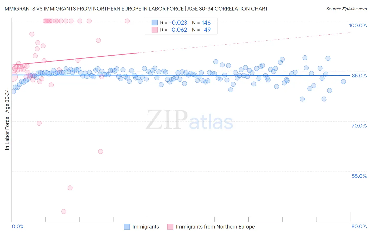Immigrants vs Immigrants from Northern Europe In Labor Force | Age 30-34