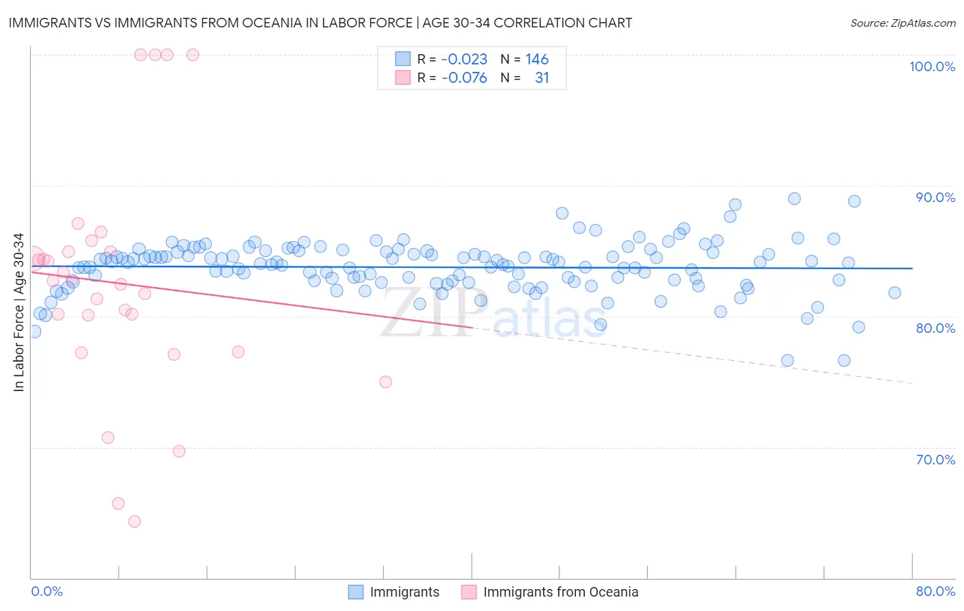 Immigrants vs Immigrants from Oceania In Labor Force | Age 30-34