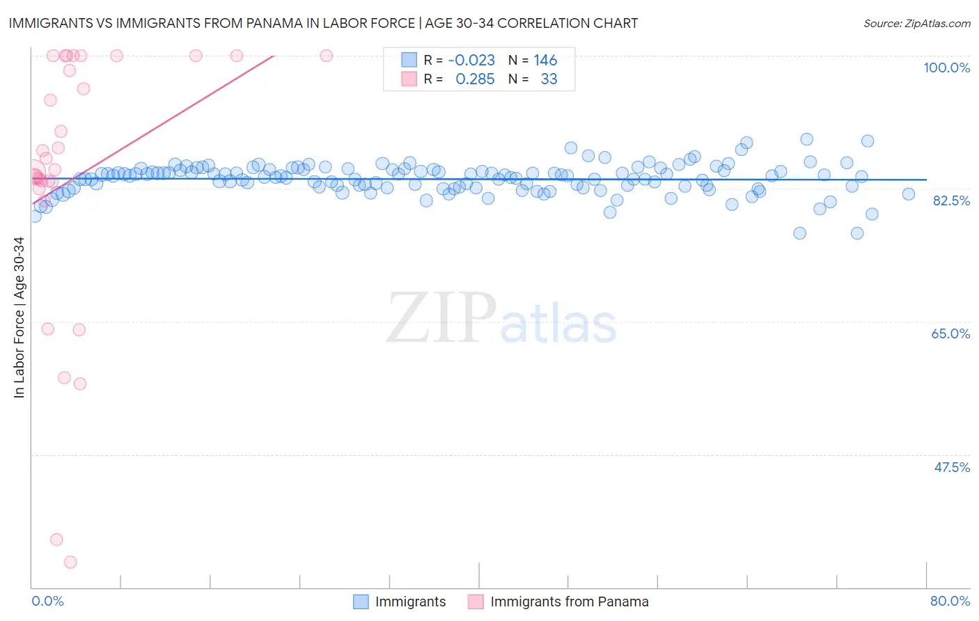Immigrants vs Immigrants from Panama In Labor Force | Age 30-34