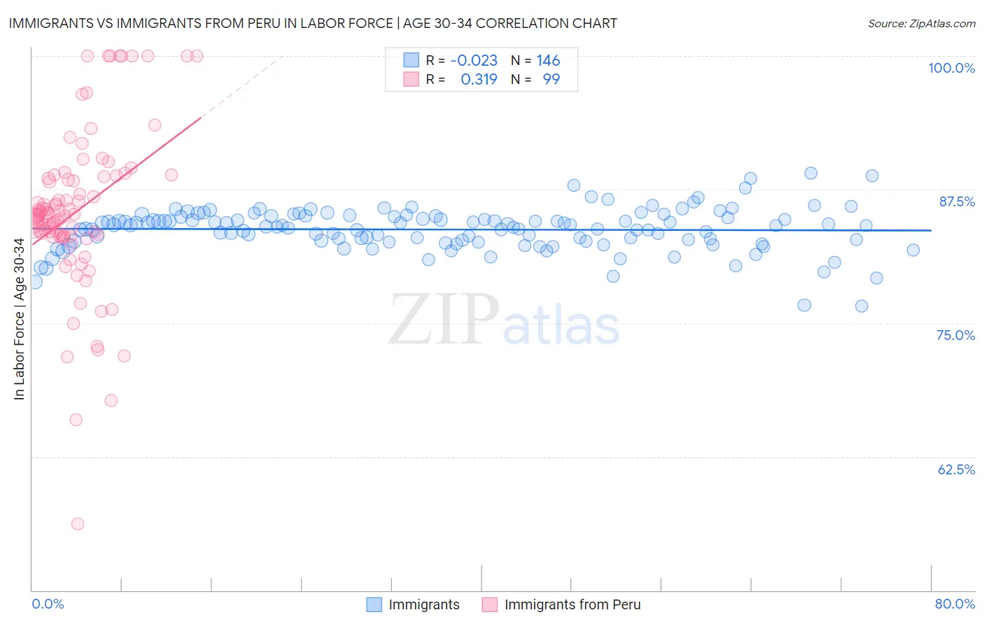 Immigrants vs Immigrants from Peru In Labor Force | Age 30-34