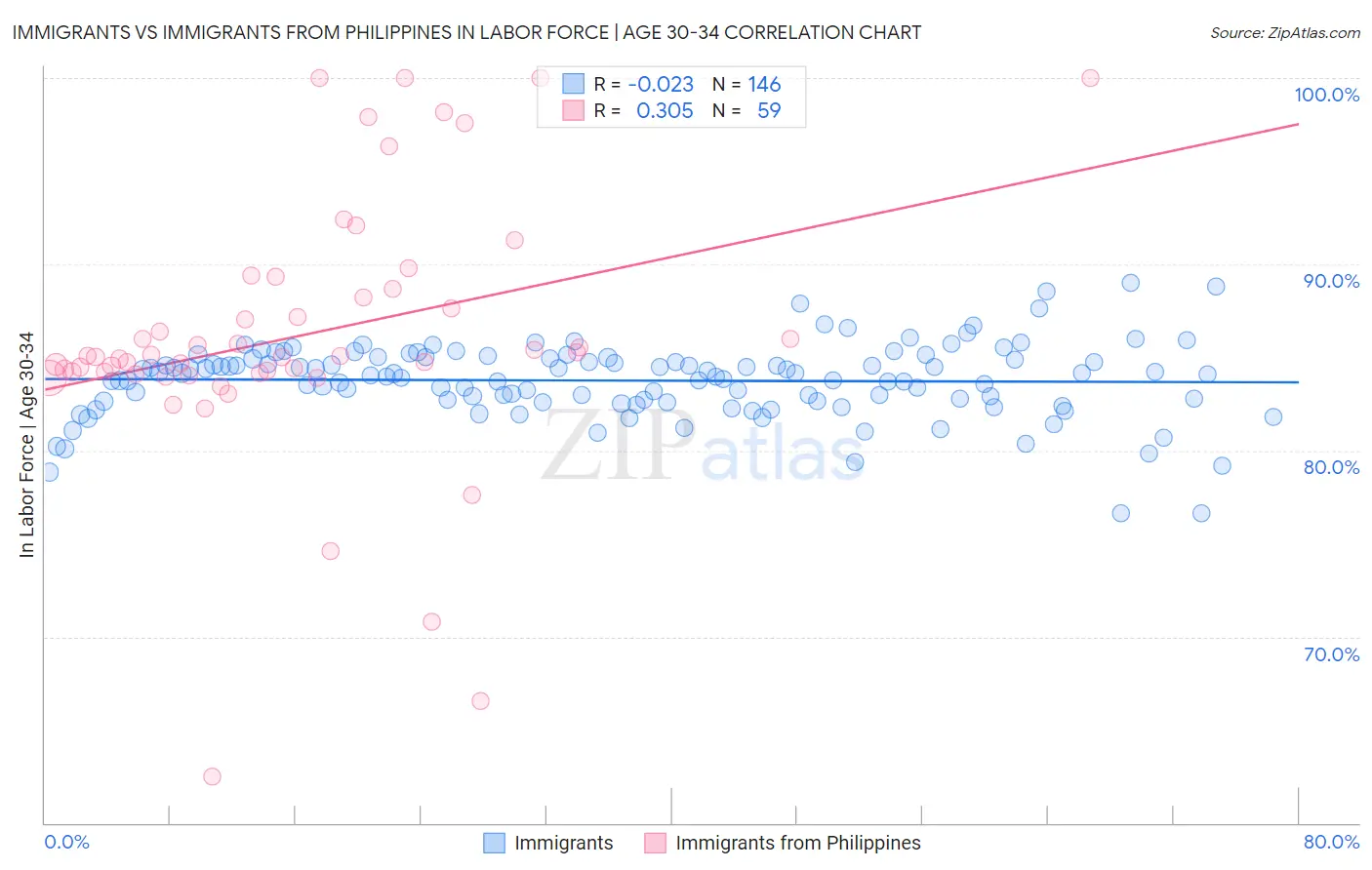 Immigrants vs Immigrants from Philippines In Labor Force | Age 30-34