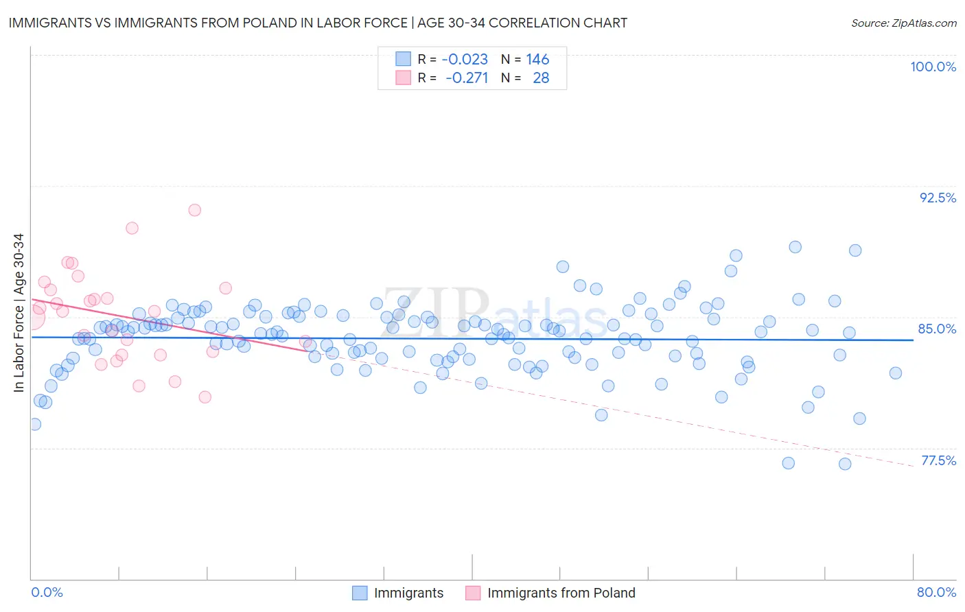 Immigrants vs Immigrants from Poland In Labor Force | Age 30-34