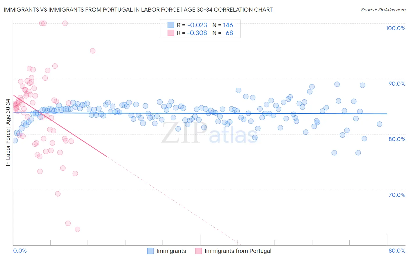 Immigrants vs Immigrants from Portugal In Labor Force | Age 30-34