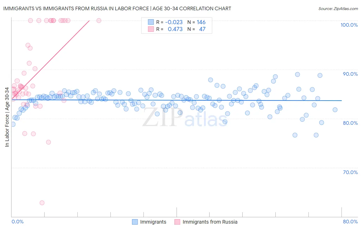 Immigrants vs Immigrants from Russia In Labor Force | Age 30-34