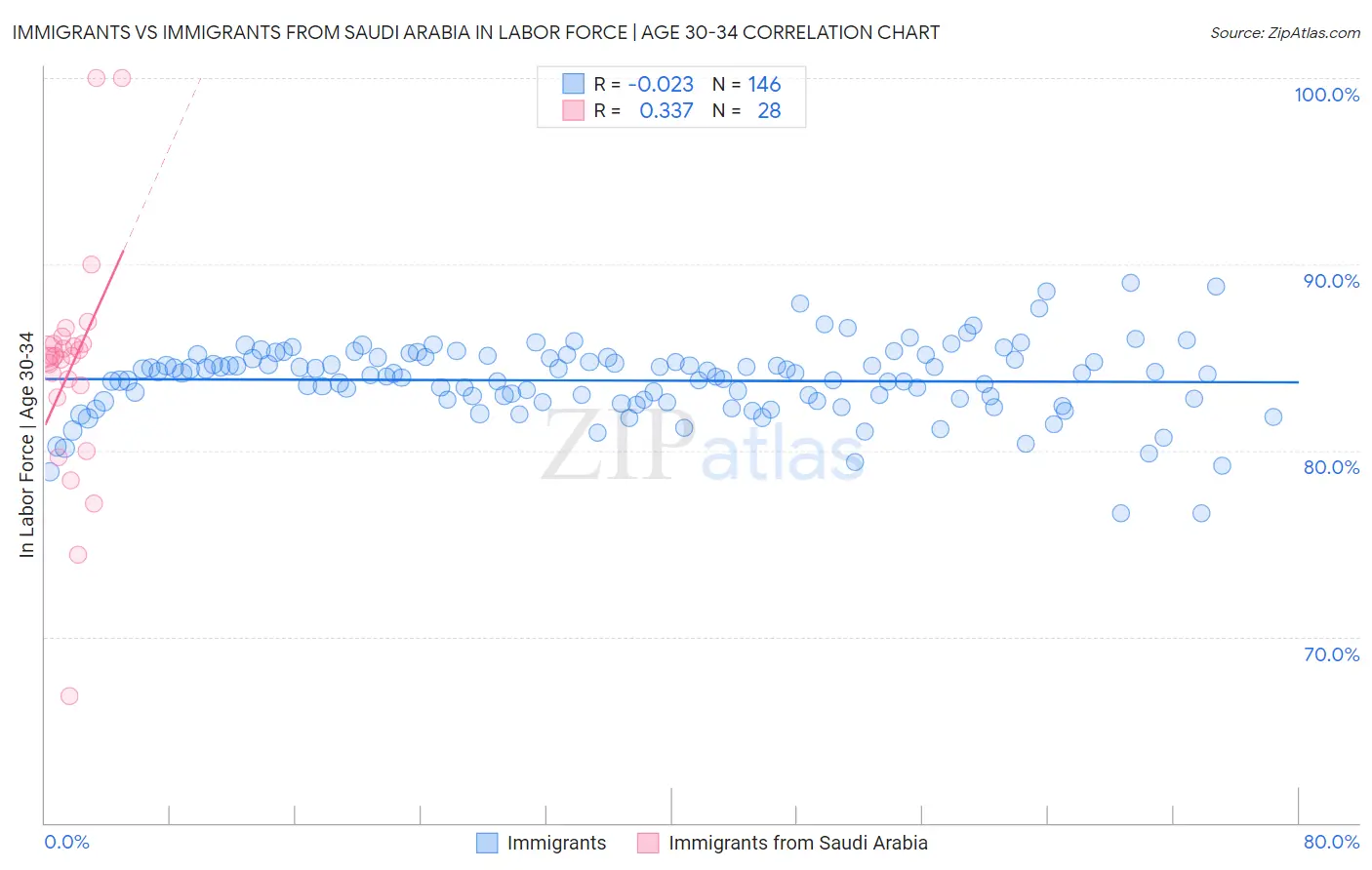 Immigrants vs Immigrants from Saudi Arabia In Labor Force | Age 30-34