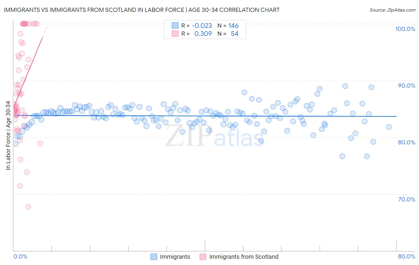 Immigrants vs Immigrants from Scotland In Labor Force | Age 30-34