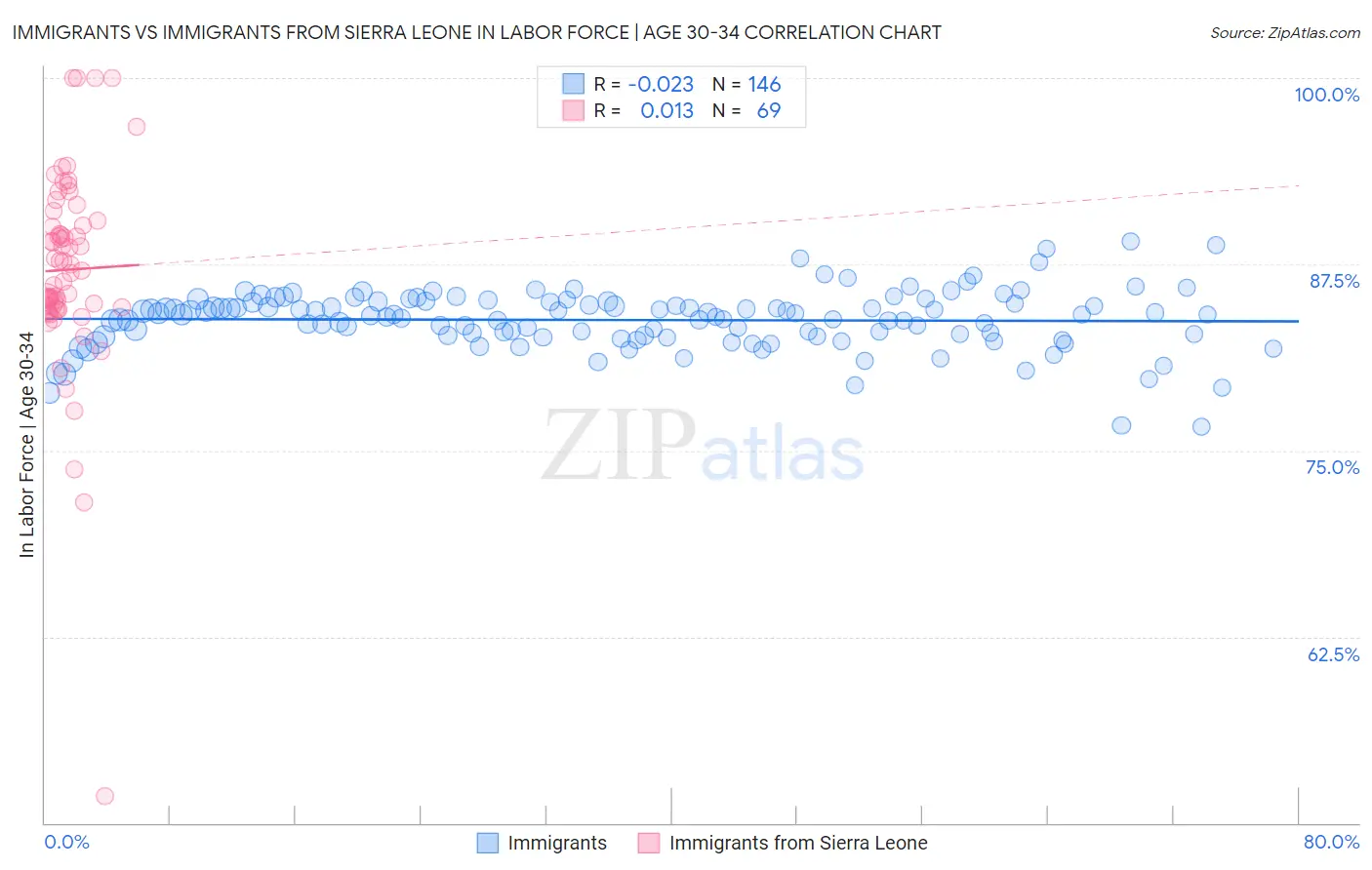 Immigrants vs Immigrants from Sierra Leone In Labor Force | Age 30-34