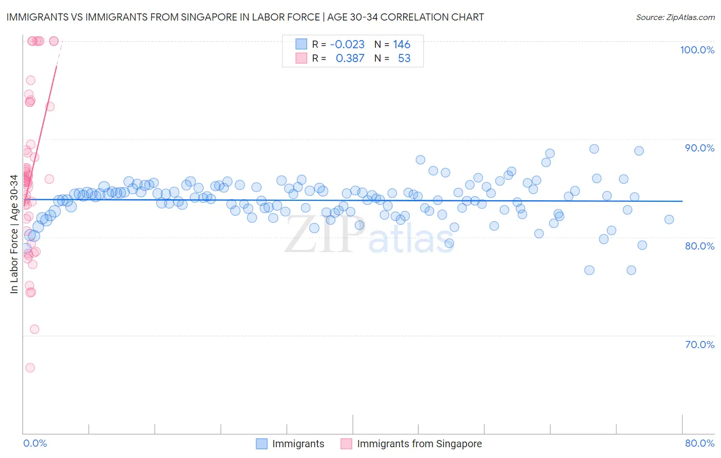 Immigrants vs Immigrants from Singapore In Labor Force | Age 30-34