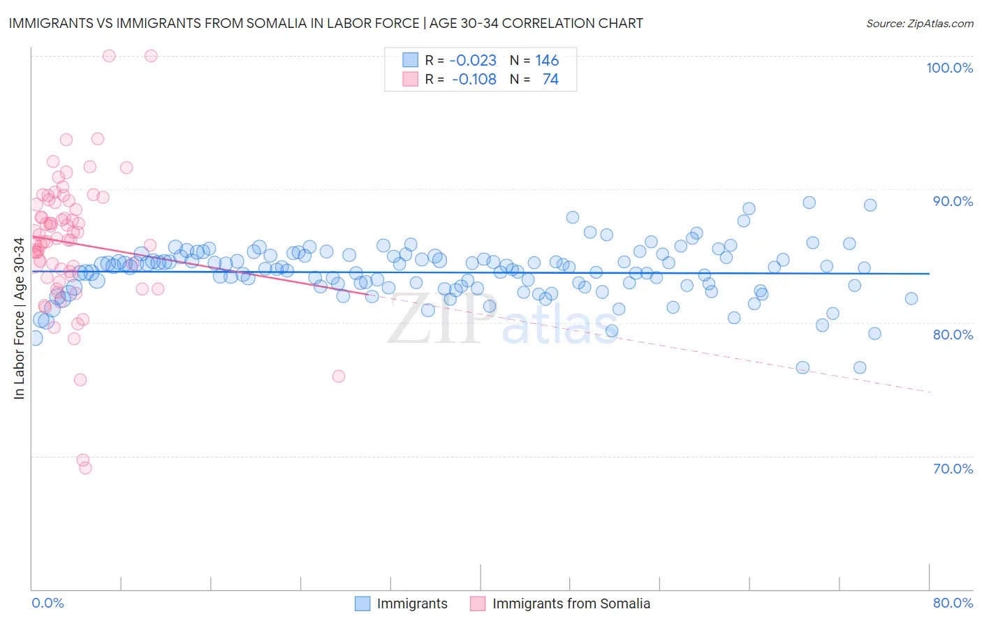 Immigrants vs Immigrants from Somalia In Labor Force | Age 30-34