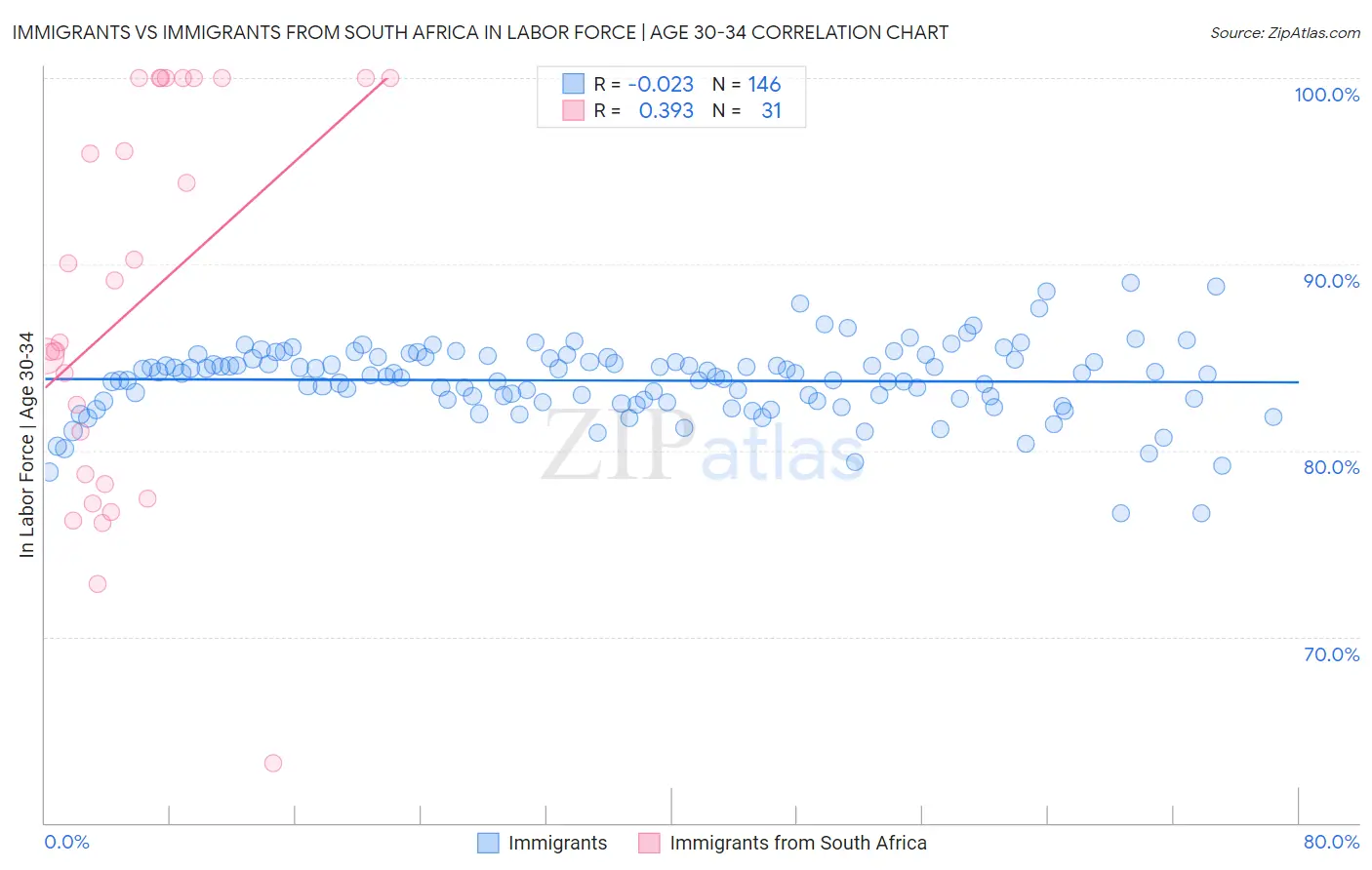 Immigrants vs Immigrants from South Africa In Labor Force | Age 30-34