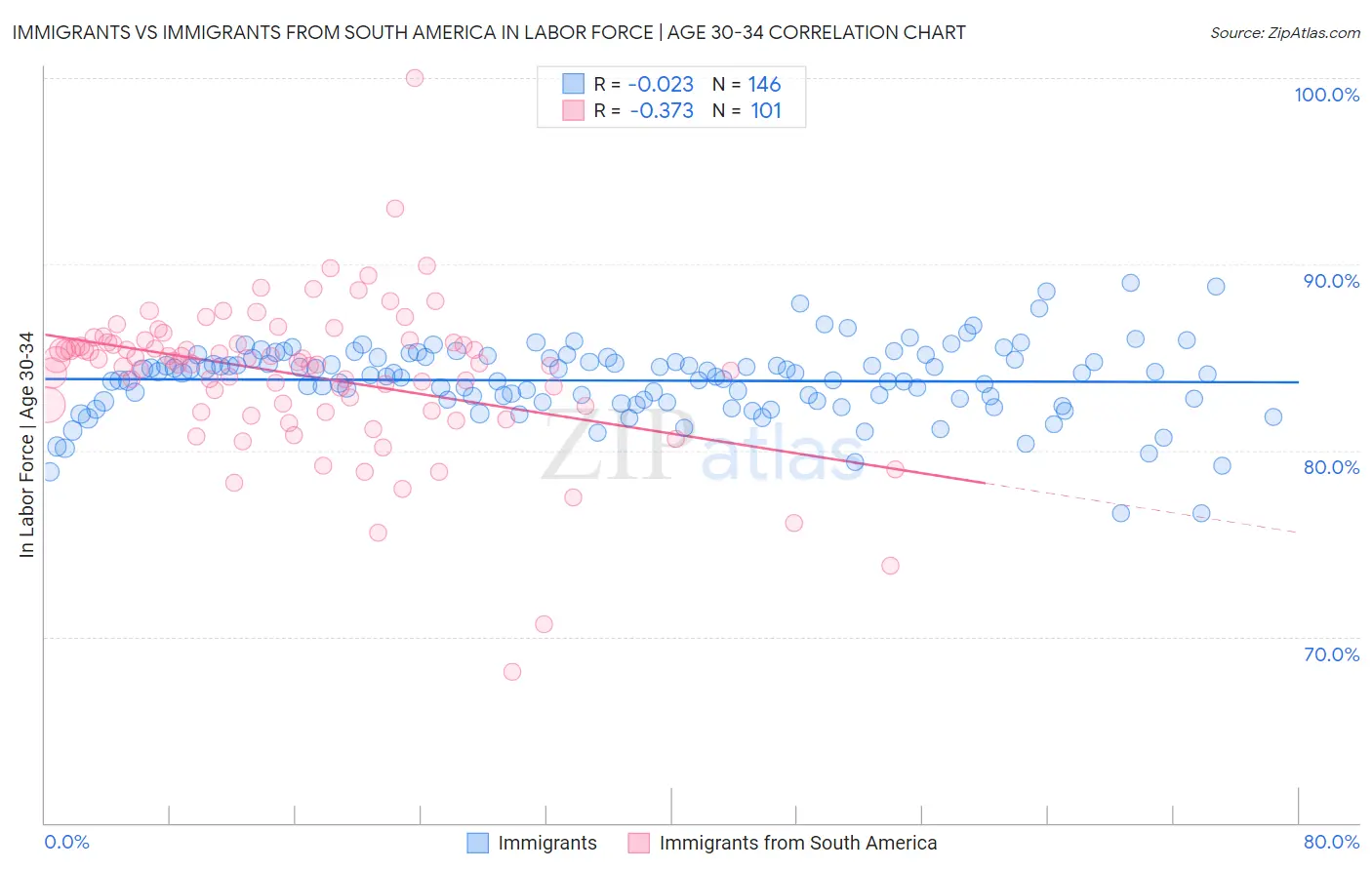Immigrants vs Immigrants from South America In Labor Force | Age 30-34