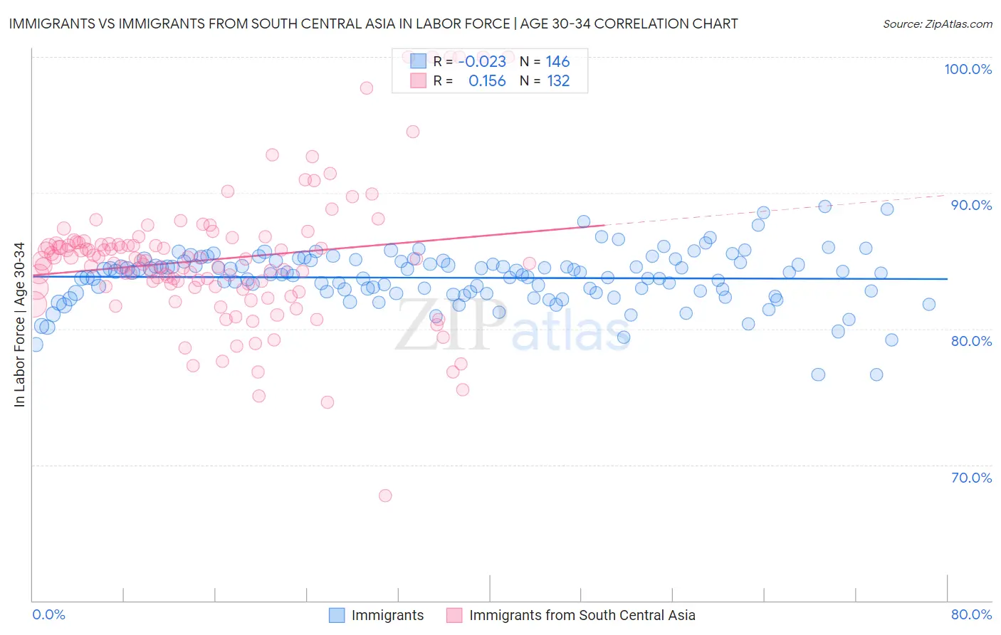 Immigrants vs Immigrants from South Central Asia In Labor Force | Age 30-34