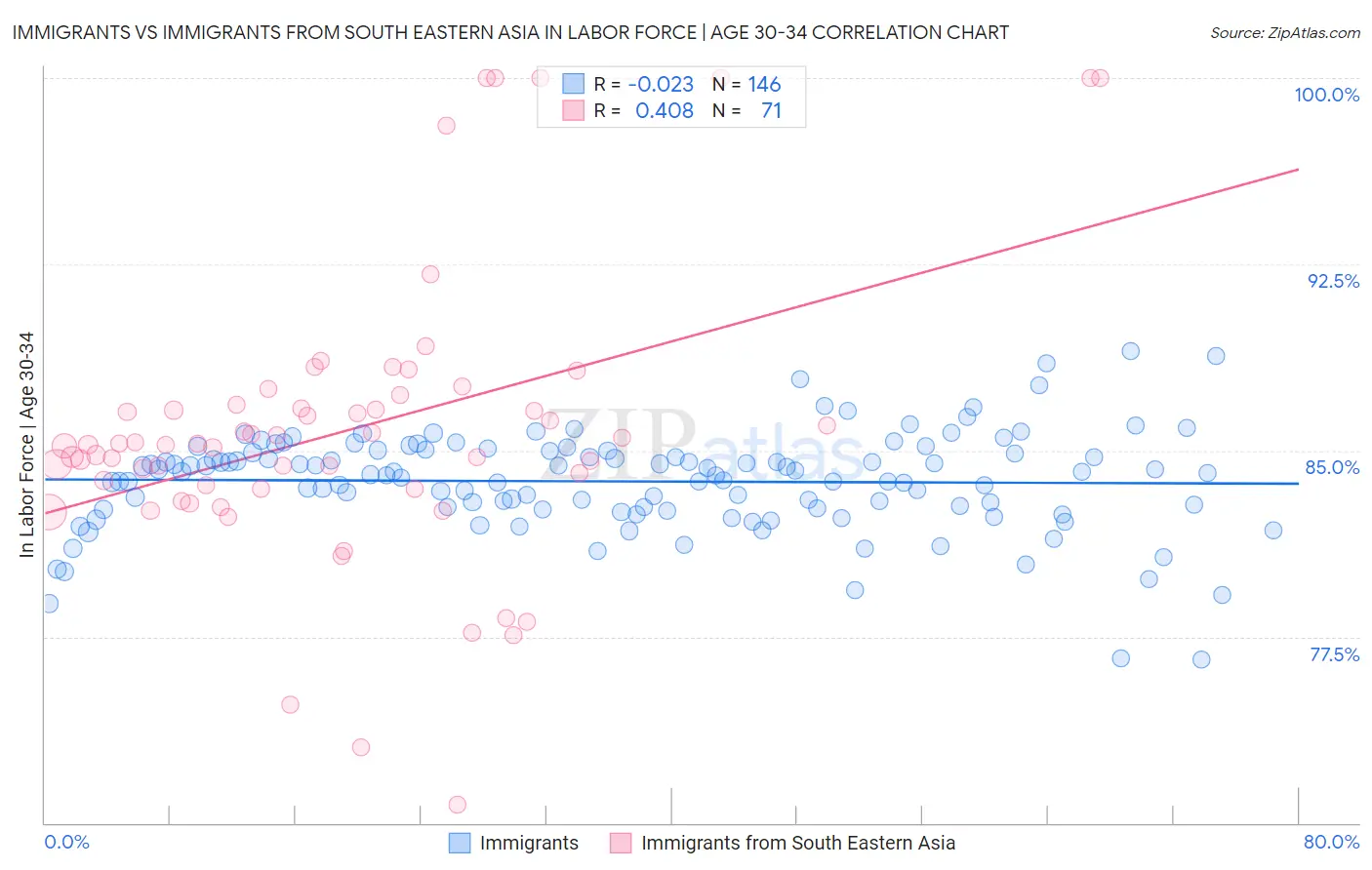 Immigrants vs Immigrants from South Eastern Asia In Labor Force | Age 30-34