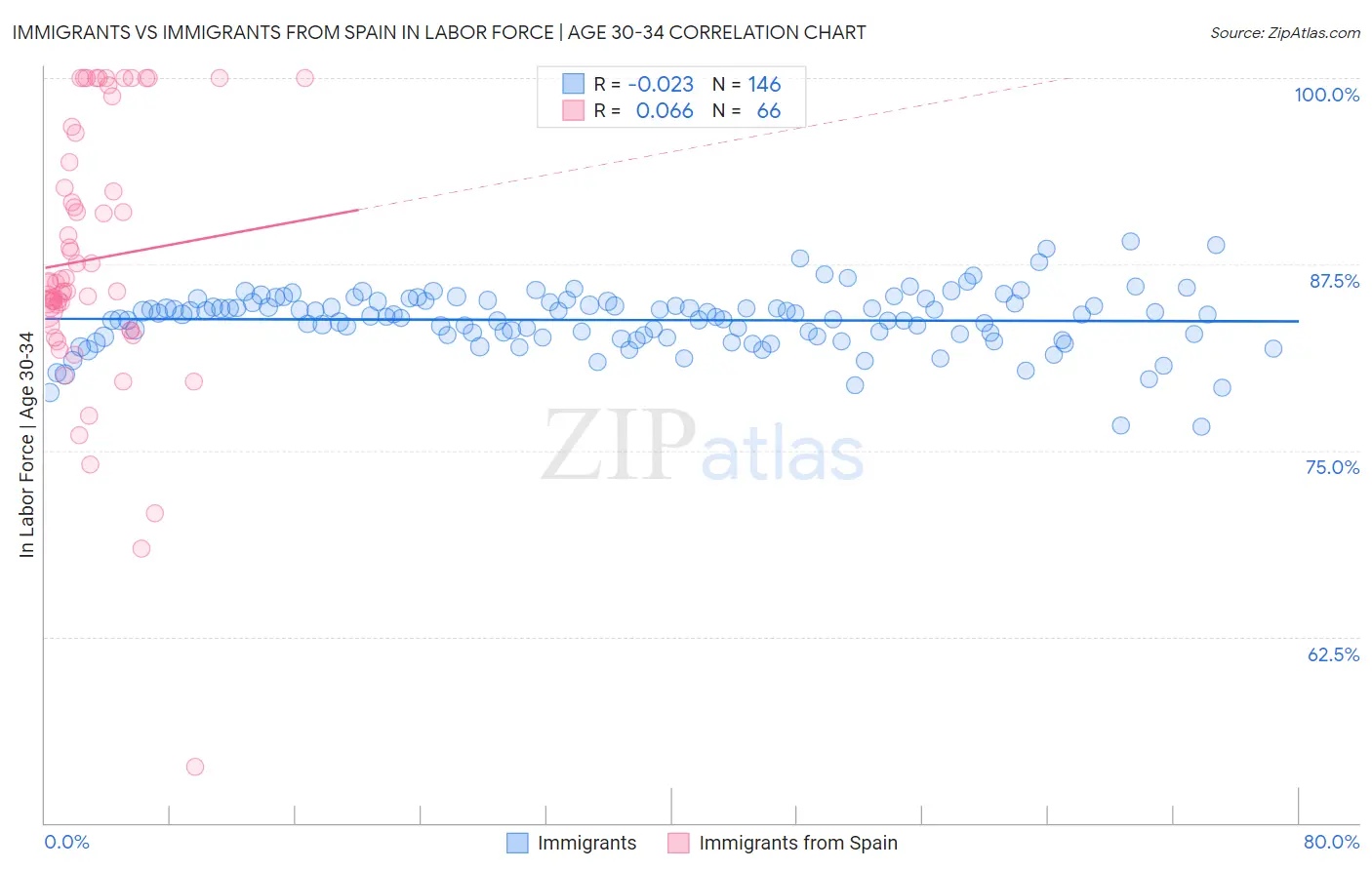 Immigrants vs Immigrants from Spain In Labor Force | Age 30-34