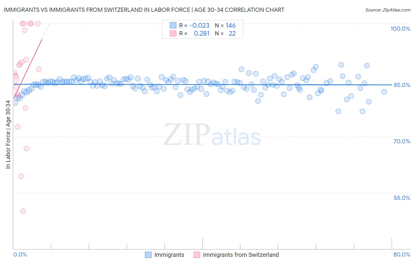 Immigrants vs Immigrants from Switzerland In Labor Force | Age 30-34