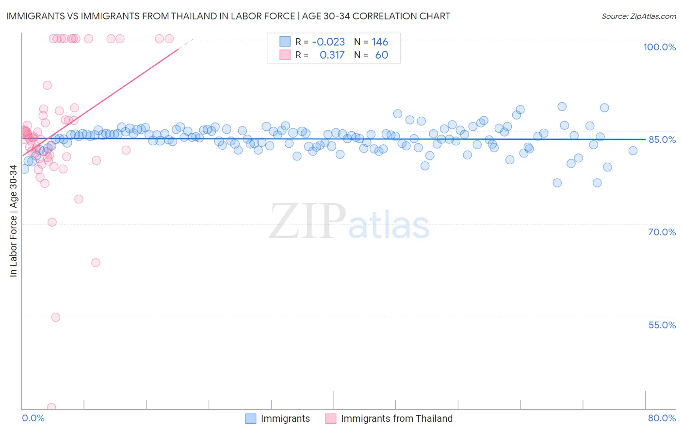 Immigrants vs Immigrants from Thailand In Labor Force | Age 30-34