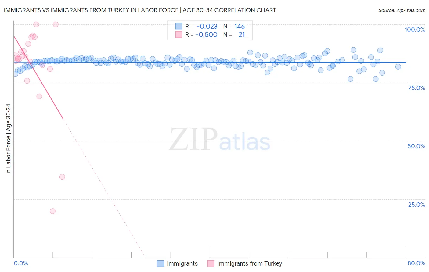 Immigrants vs Immigrants from Turkey In Labor Force | Age 30-34