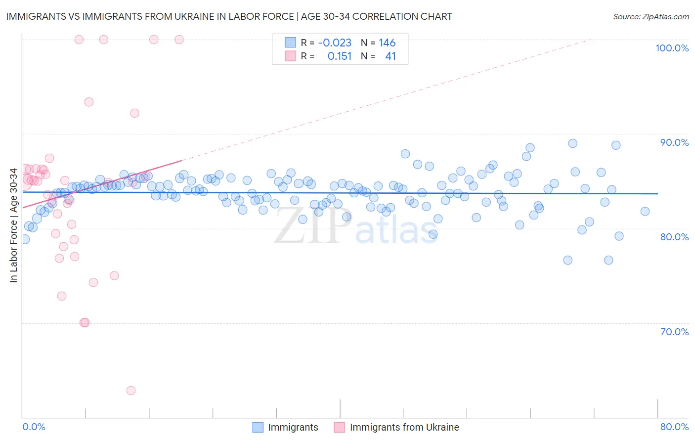 Immigrants vs Immigrants from Ukraine In Labor Force | Age 30-34