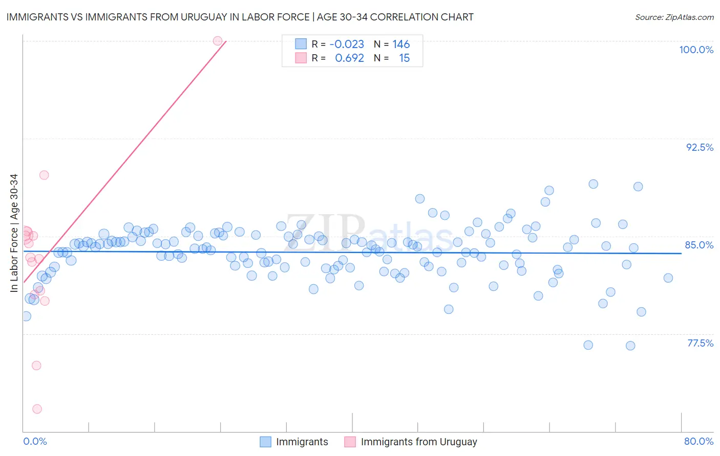 Immigrants vs Immigrants from Uruguay In Labor Force | Age 30-34