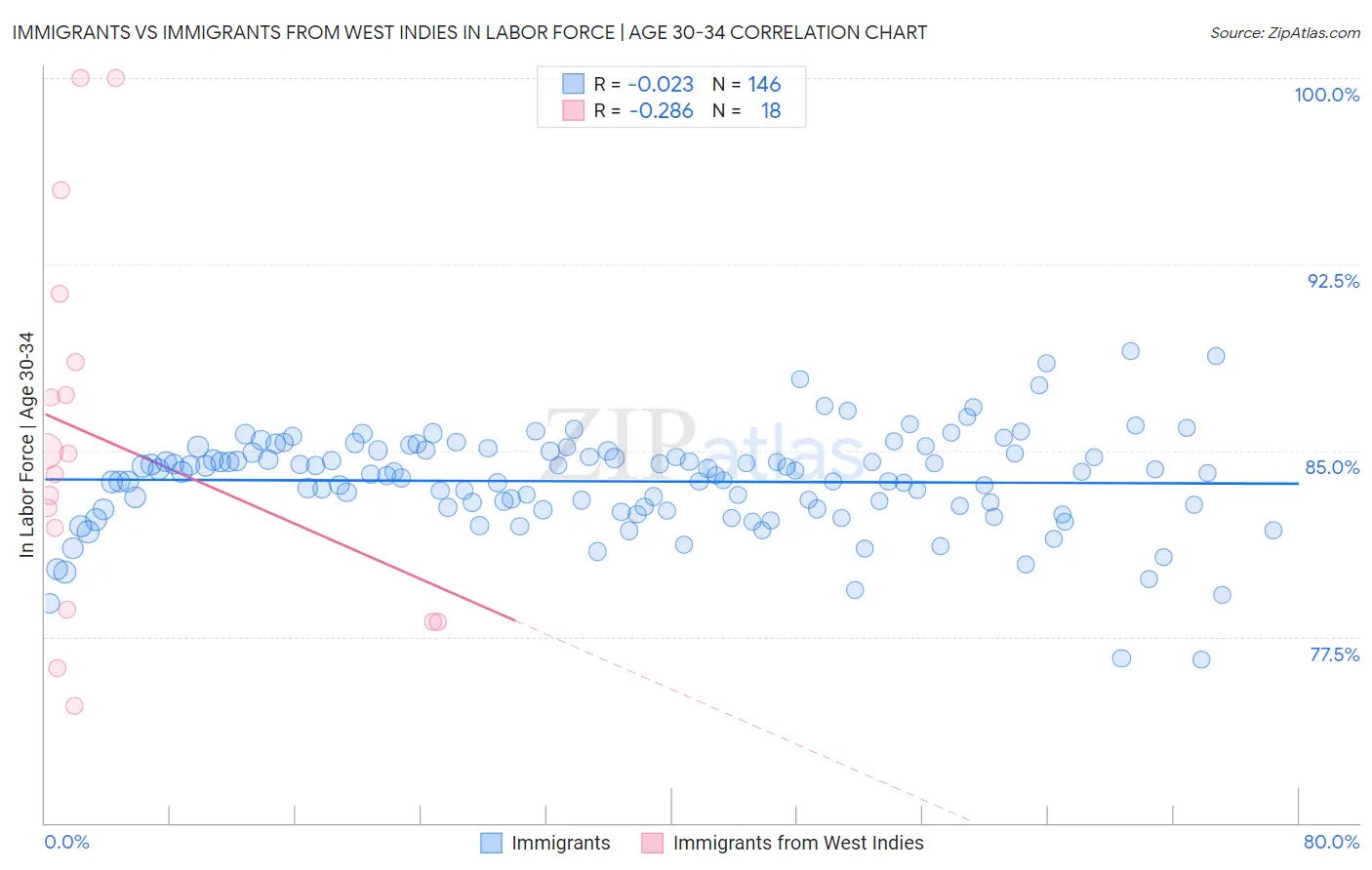 Immigrants vs Immigrants from West Indies In Labor Force | Age 30-34