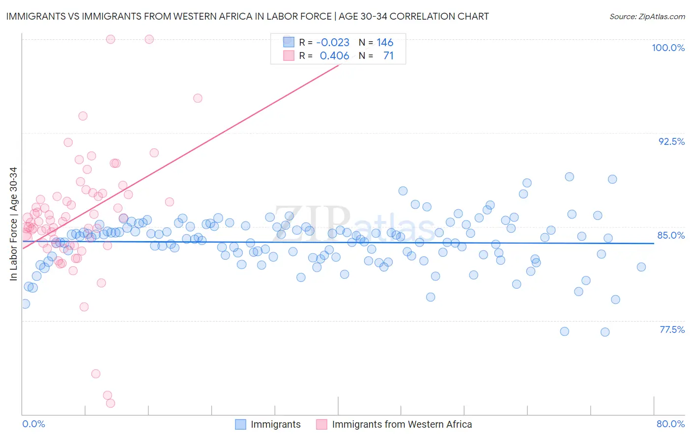 Immigrants vs Immigrants from Western Africa In Labor Force | Age 30-34