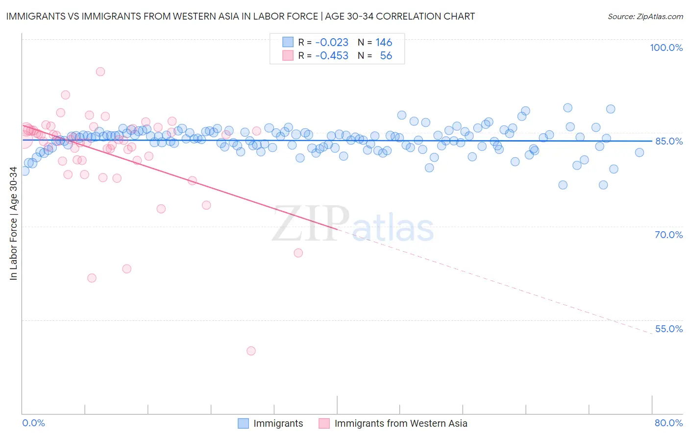 Immigrants vs Immigrants from Western Asia In Labor Force | Age 30-34