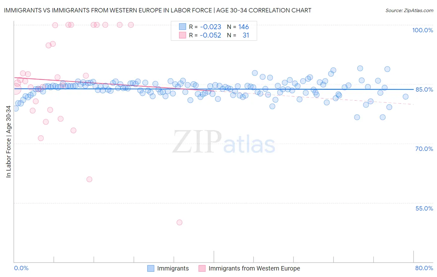 Immigrants vs Immigrants from Western Europe In Labor Force | Age 30-34