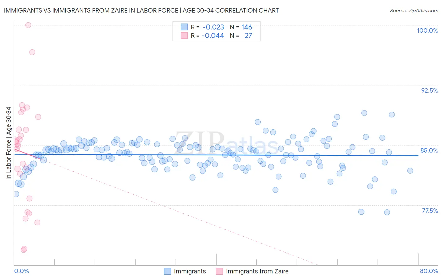 Immigrants vs Immigrants from Zaire In Labor Force | Age 30-34