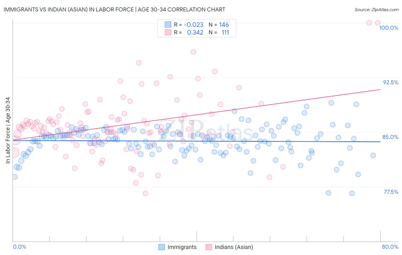 Immigrants vs Indian (Asian) In Labor Force | Age 30-34