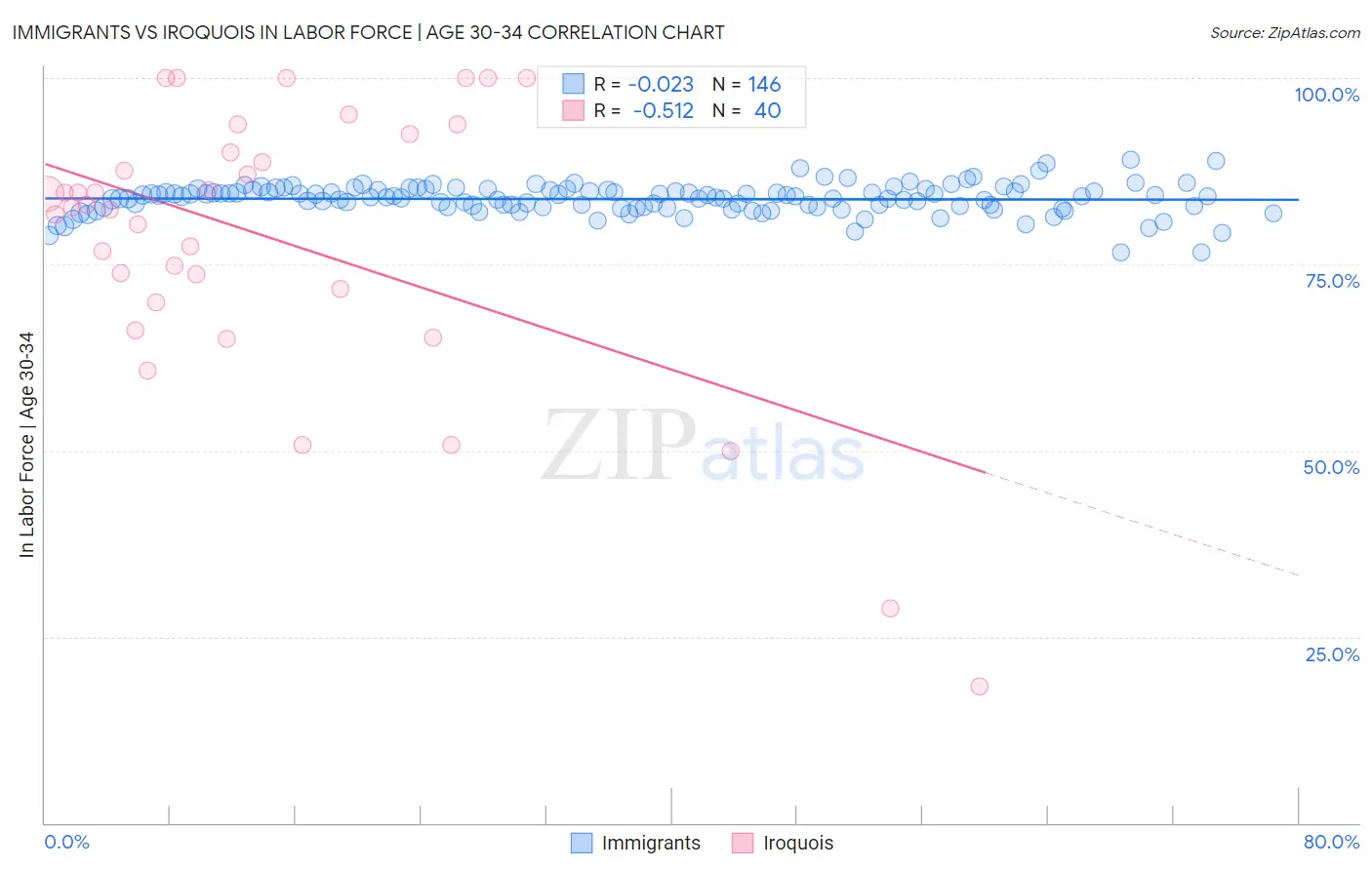 Immigrants vs Iroquois In Labor Force | Age 30-34