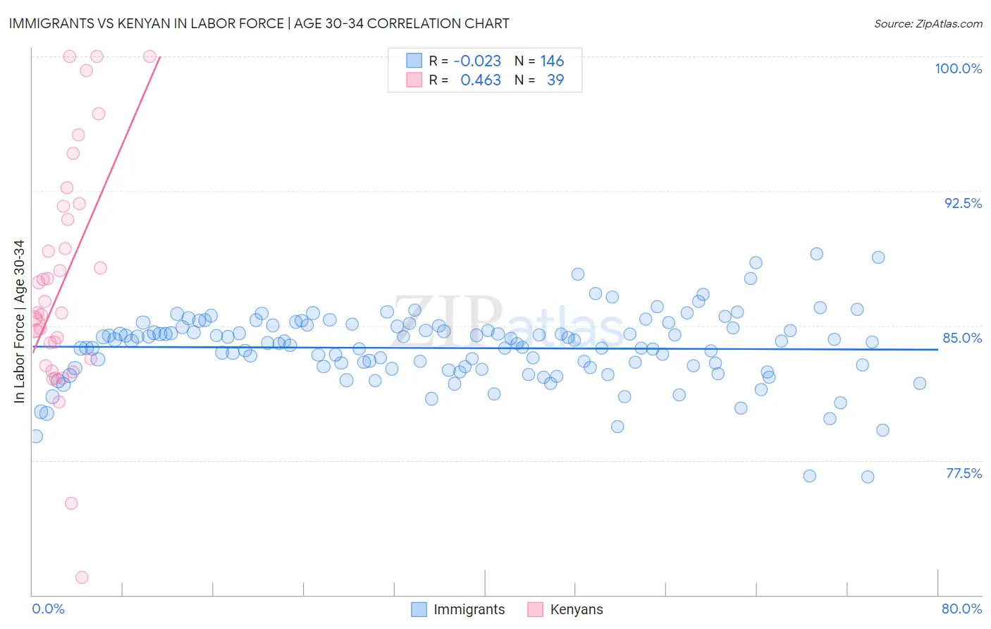 Immigrants vs Kenyan In Labor Force | Age 30-34