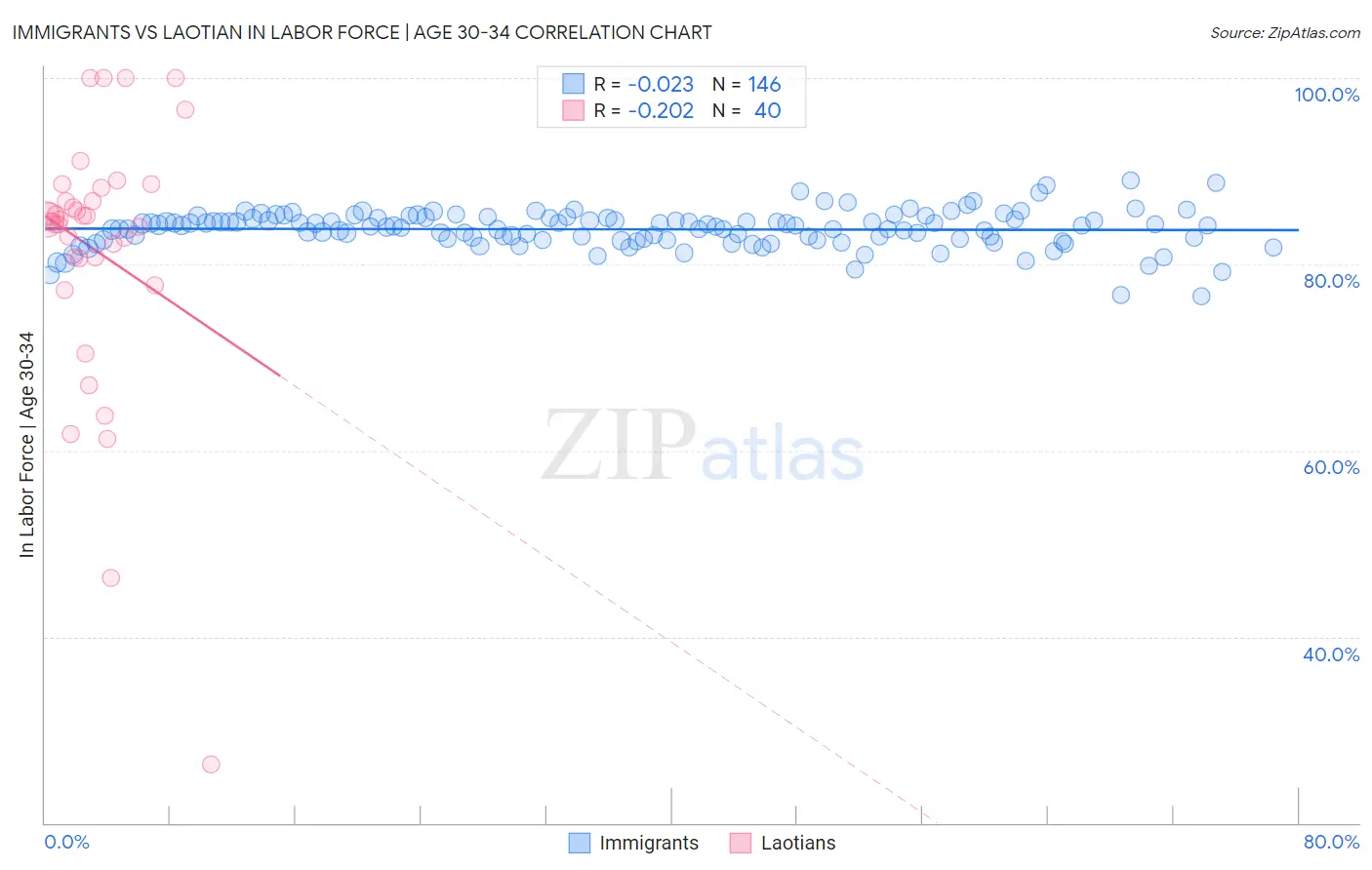 Immigrants vs Laotian In Labor Force | Age 30-34