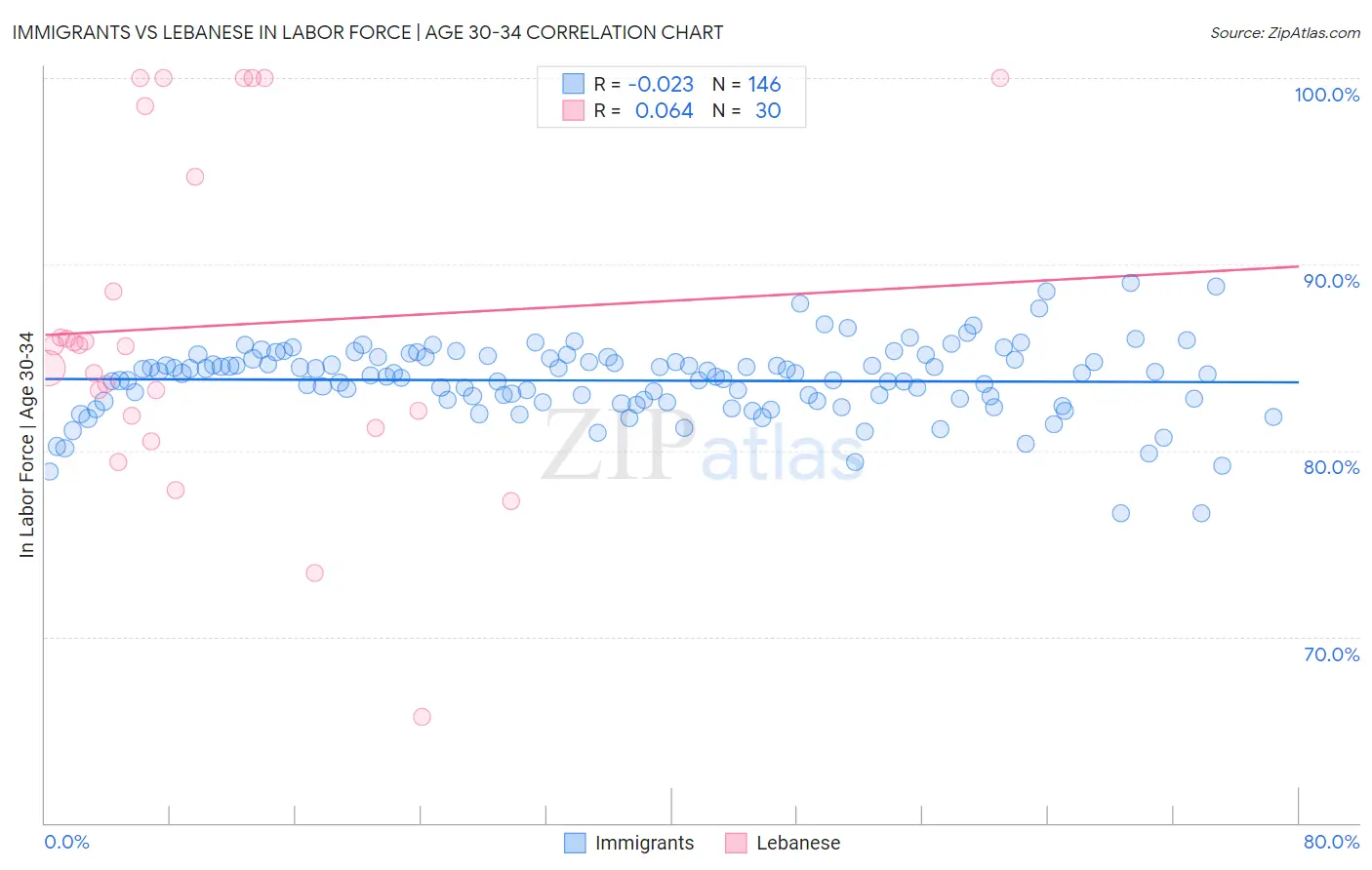 Immigrants vs Lebanese In Labor Force | Age 30-34