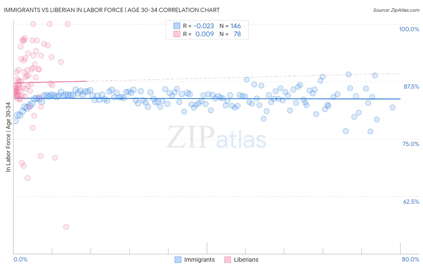 Immigrants vs Liberian In Labor Force | Age 30-34