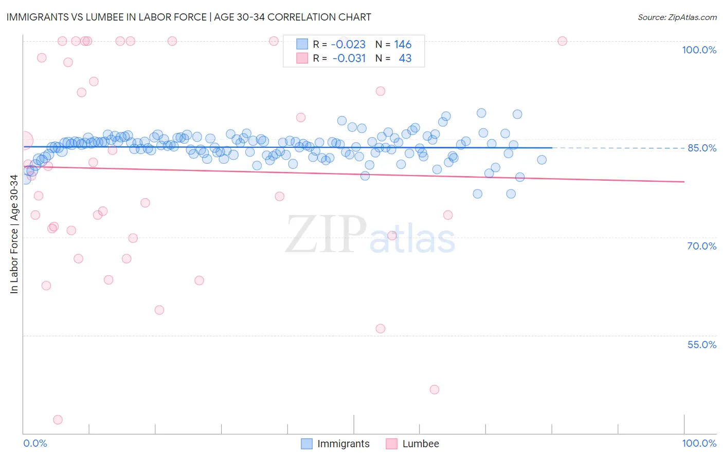 Immigrants vs Lumbee In Labor Force | Age 30-34