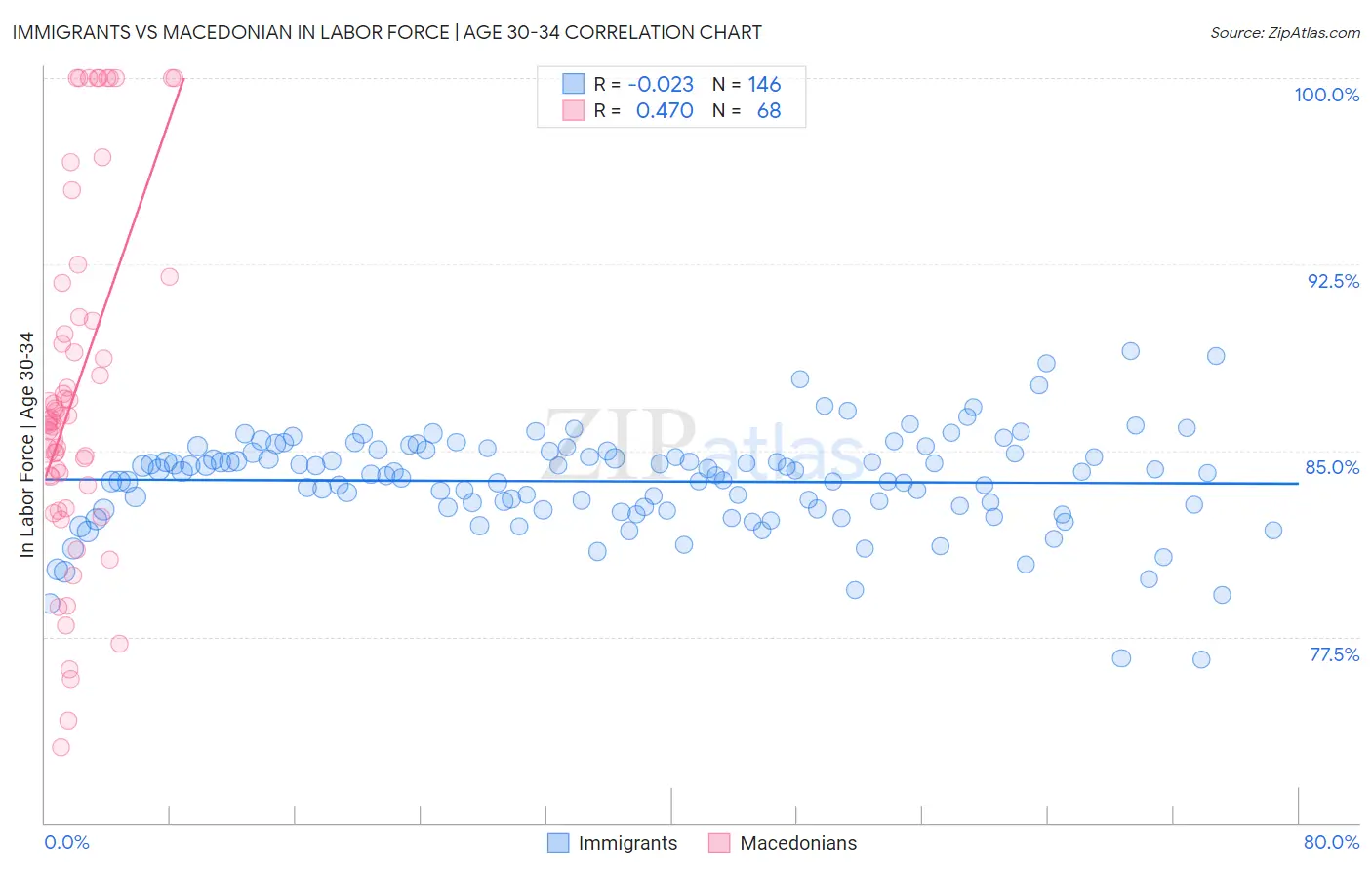 Immigrants vs Macedonian In Labor Force | Age 30-34