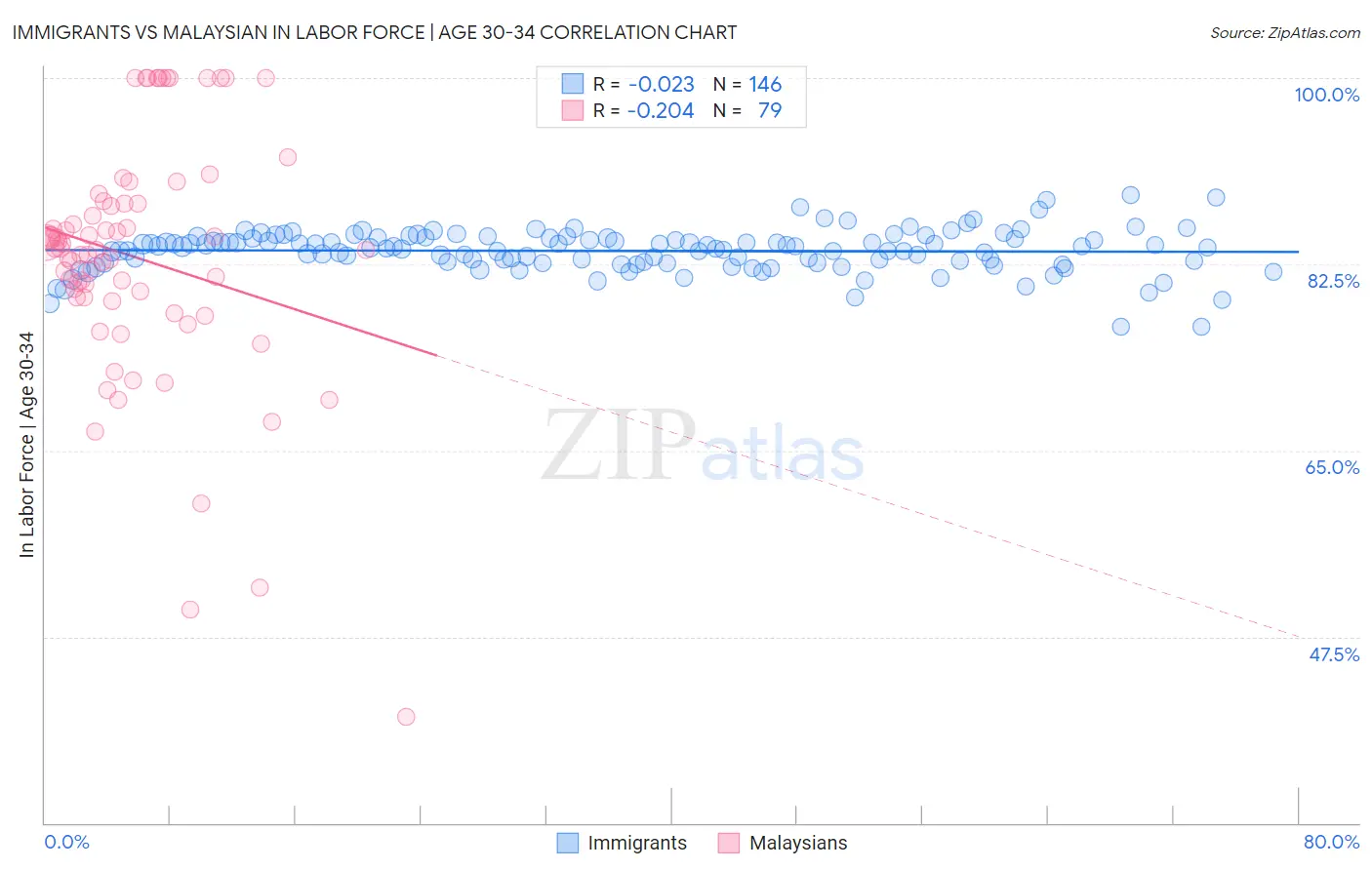 Immigrants vs Malaysian In Labor Force | Age 30-34