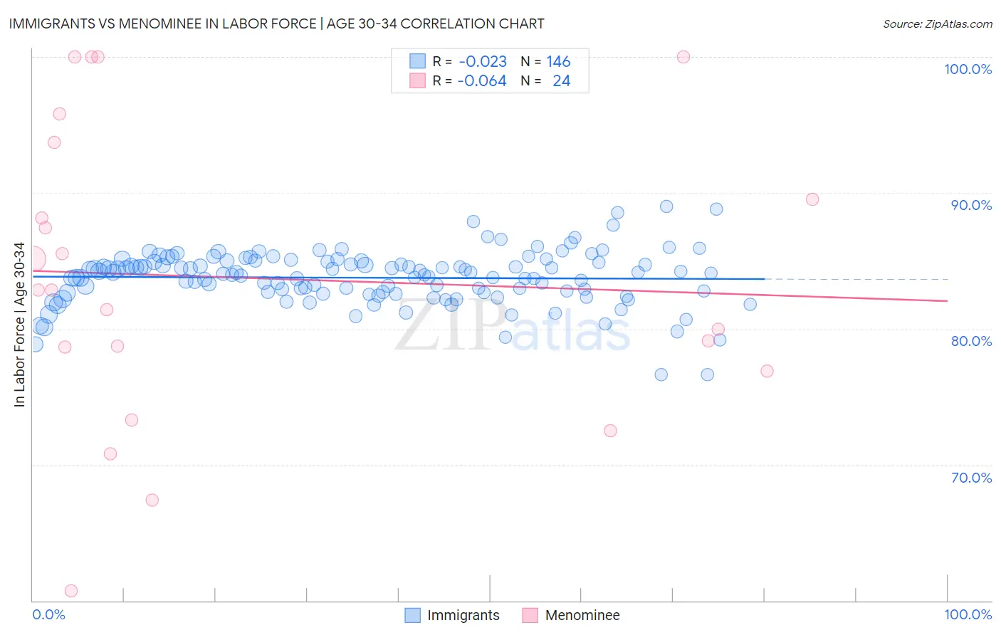 Immigrants vs Menominee In Labor Force | Age 30-34