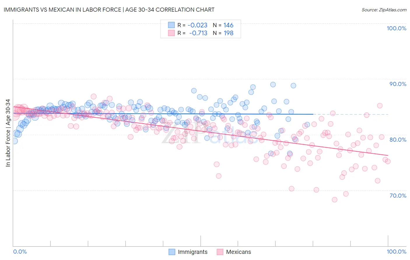 Immigrants vs Mexican In Labor Force | Age 30-34