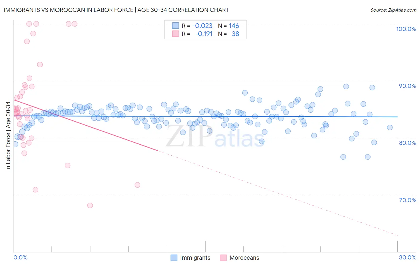 Immigrants vs Moroccan In Labor Force | Age 30-34